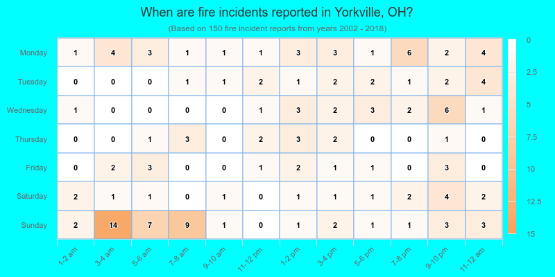 When are fire incidents reported in Yorkville, OH?