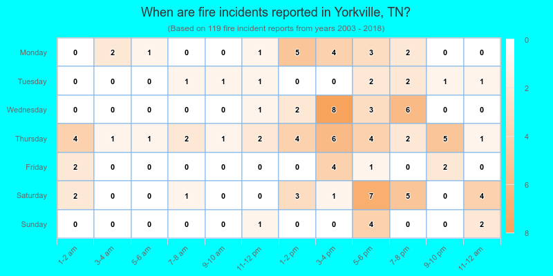 When are fire incidents reported in Yorkville, TN?