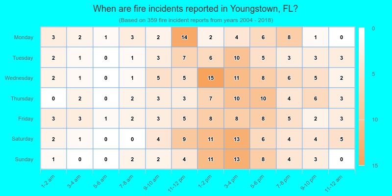 When are fire incidents reported in Youngstown, FL?