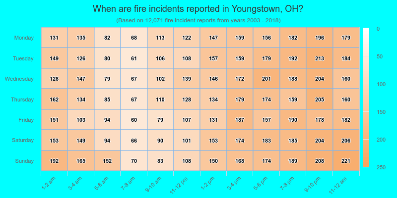 When are fire incidents reported in Youngstown, OH?