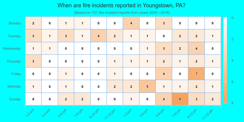 When are fire incidents reported in Youngstown, PA?
