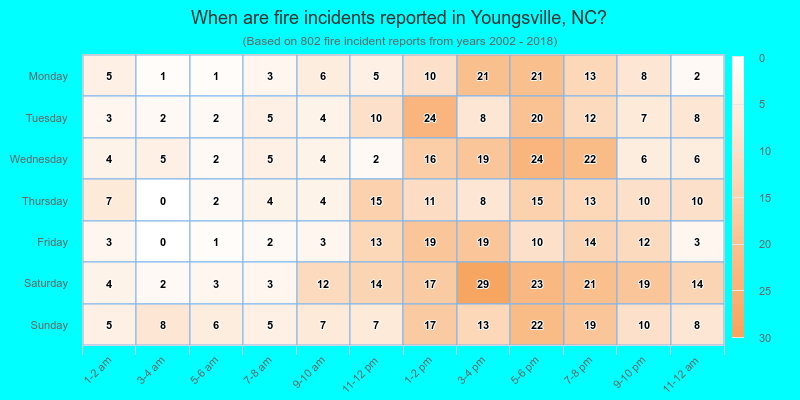 When are fire incidents reported in Youngsville, NC?
