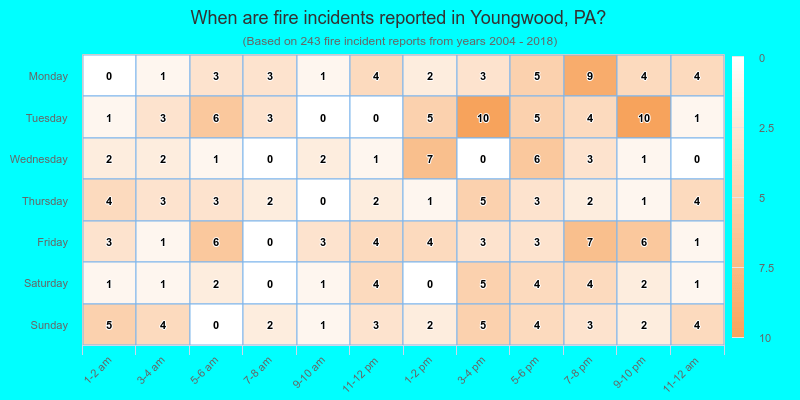 When are fire incidents reported in Youngwood, PA?