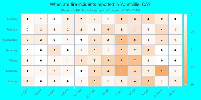 When are fire incidents reported in Yountville, CA?