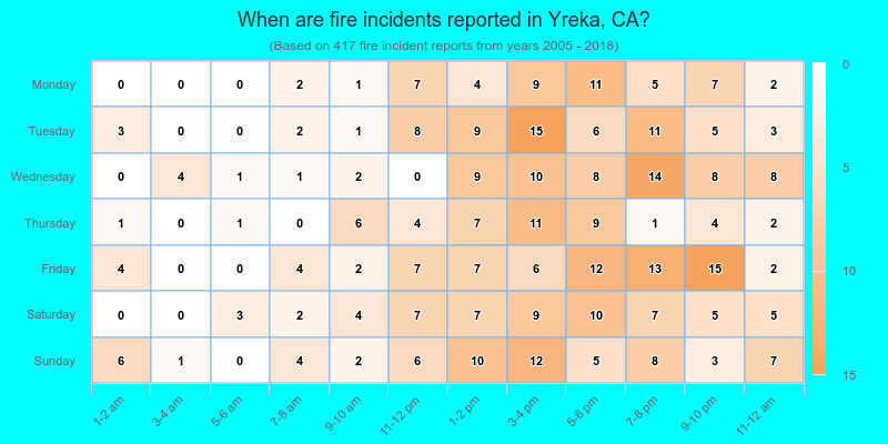 When are fire incidents reported in Yreka, CA?