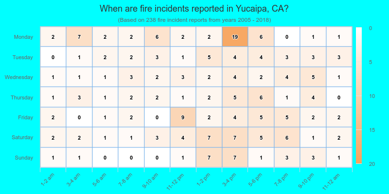 When are fire incidents reported in Yucaipa, CA?