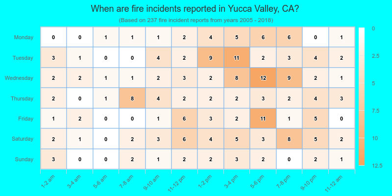 When are fire incidents reported in Yucca Valley, CA?