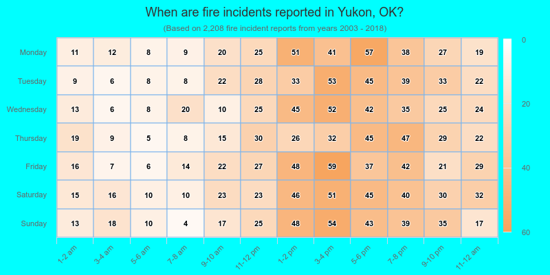 When are fire incidents reported in Yukon, OK?