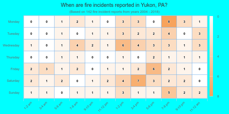 When are fire incidents reported in Yukon, PA?