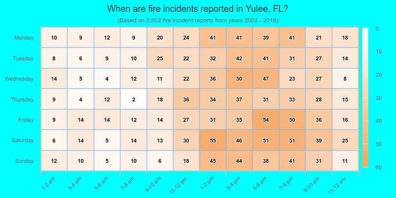 When are fire incidents reported in Yulee, FL?
