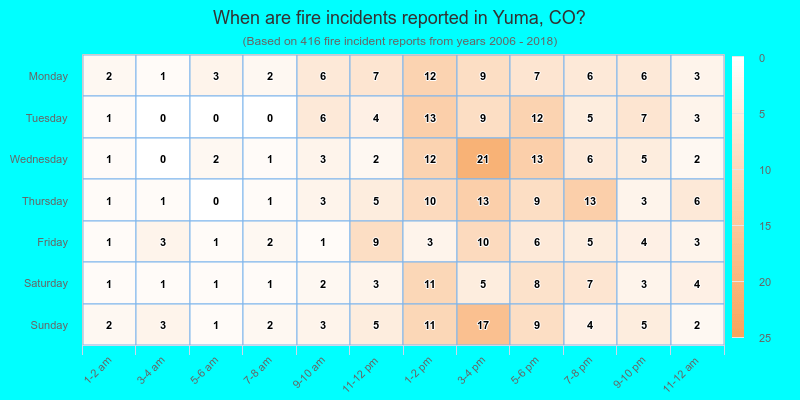 When are fire incidents reported in Yuma, CO?