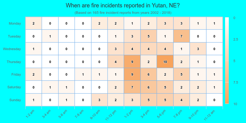 When are fire incidents reported in Yutan, NE?