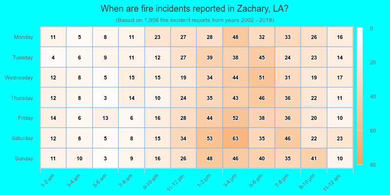 When are fire incidents reported in Zachary, LA?