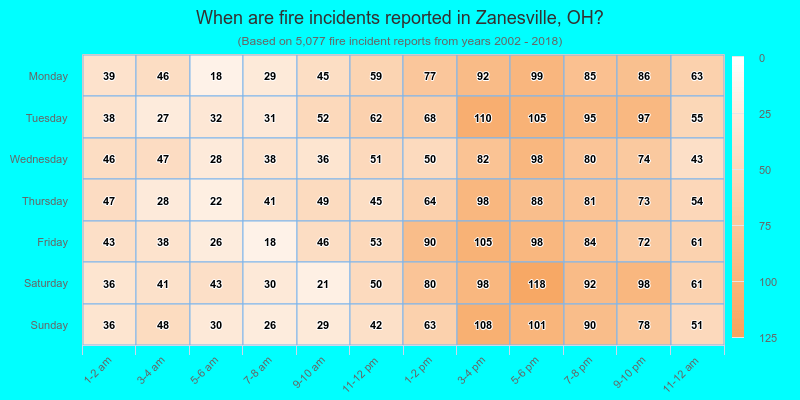 When are fire incidents reported in Zanesville, OH?