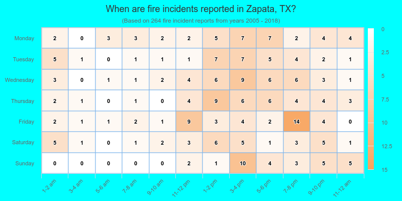 When are fire incidents reported in Zapata, TX?