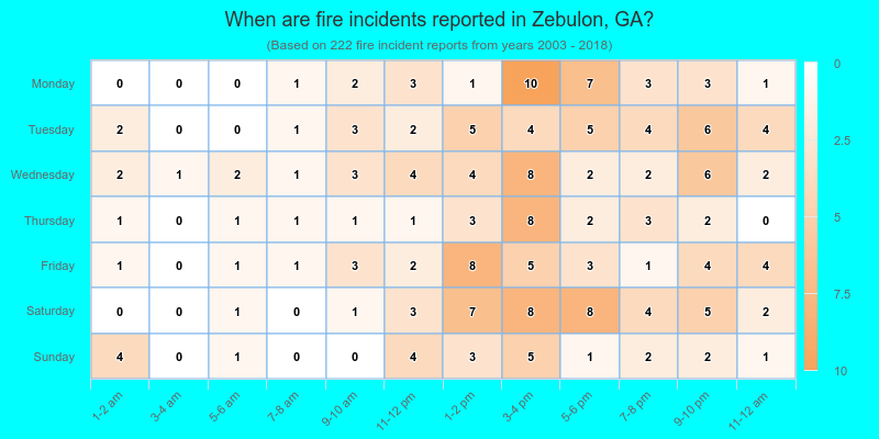 When are fire incidents reported in Zebulon, GA?