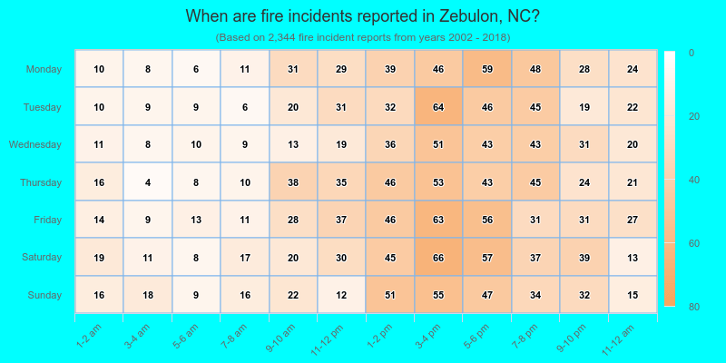 When are fire incidents reported in Zebulon, NC?