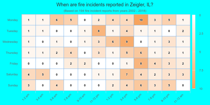 When are fire incidents reported in Zeigler, IL?