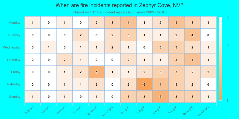 When are fire incidents reported in Zephyr Cove, NV?