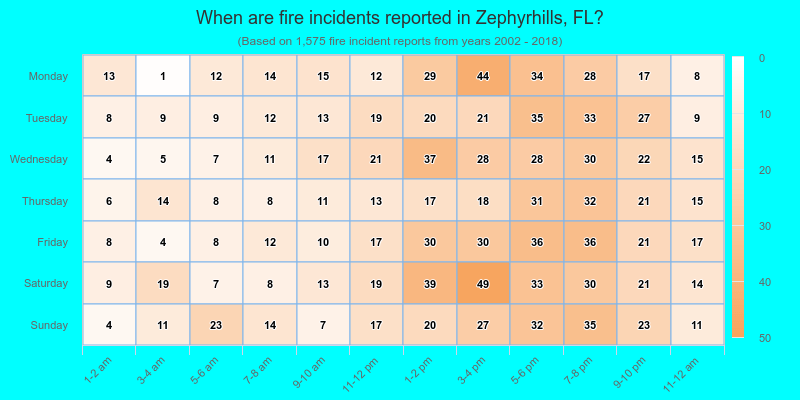 When are fire incidents reported in Zephyrhills, FL?