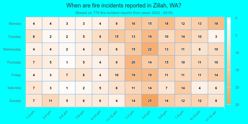 When are fire incidents reported in Zillah, WA?