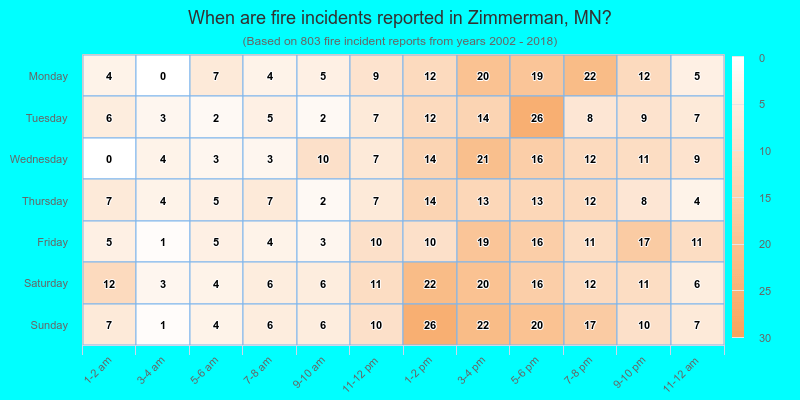When are fire incidents reported in Zimmerman, MN?