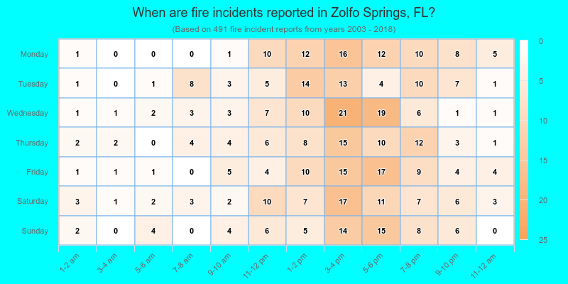 When are fire incidents reported in Zolfo Springs, FL?