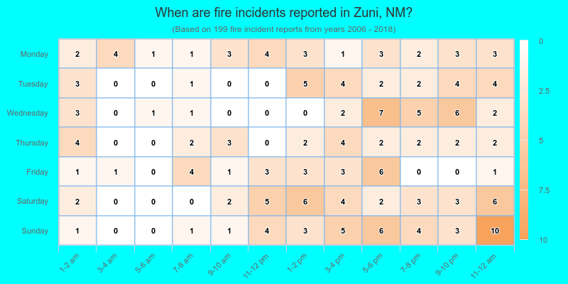 When are fire incidents reported in Zuni, NM?