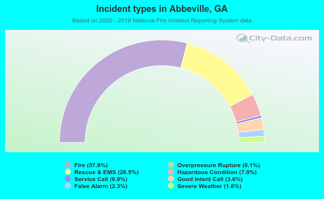 Incident types in Abbeville, GA