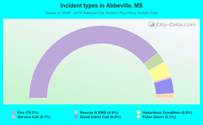 Incident types in Abbeville, MS
