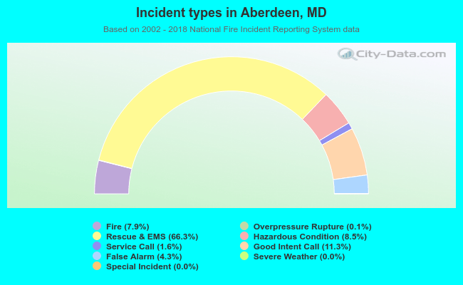 Incident types in Aberdeen, MD