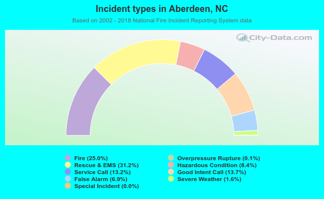 Incident types in Aberdeen, NC