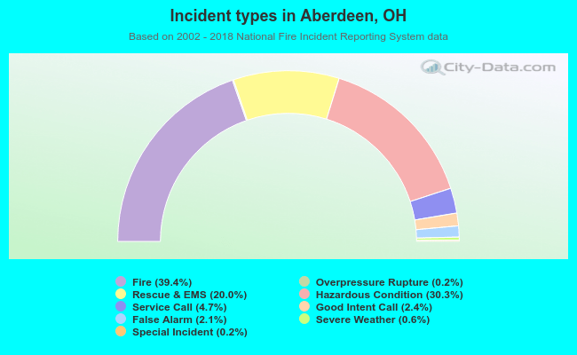 Incident types in Aberdeen, OH