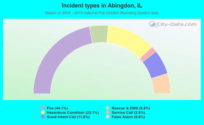 Incident types in Abingdon, IL