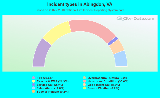 Incident types in Abingdon, VA