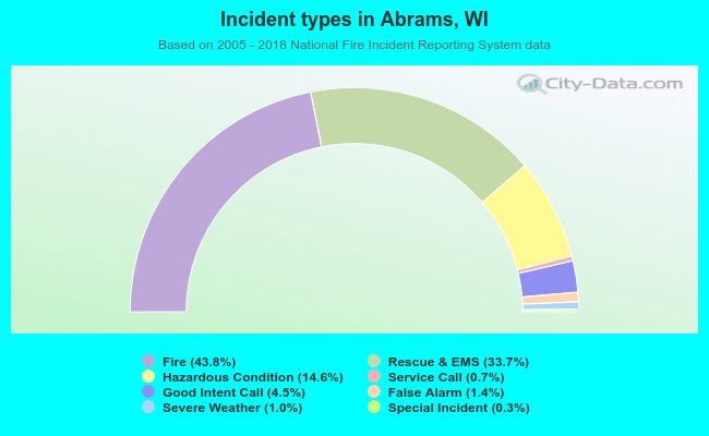Incident types in Abrams, WI