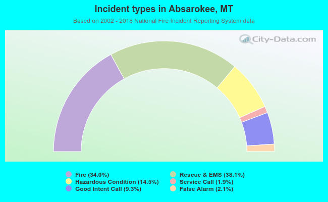 Incident types in Absarokee, MT
