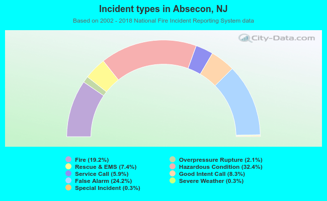 Incident types in Absecon, NJ