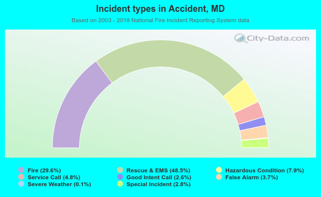 Incident types in Accident, MD