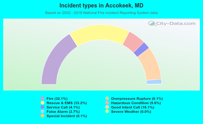 Incident types in Accokeek, MD