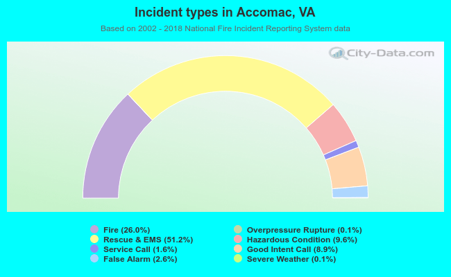 Incident types in Accomac, VA