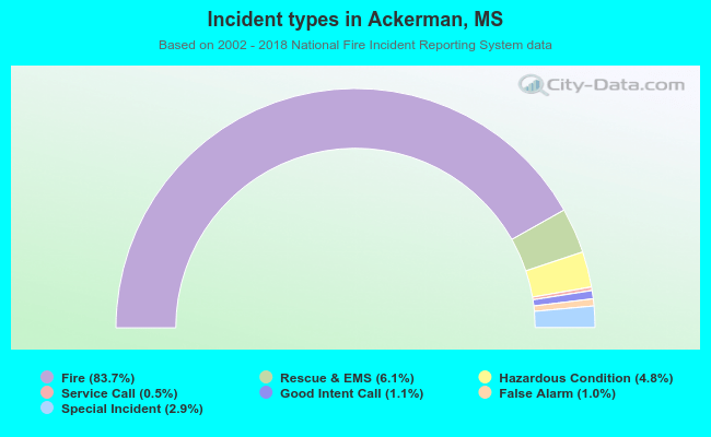 Incident types in Ackerman, MS