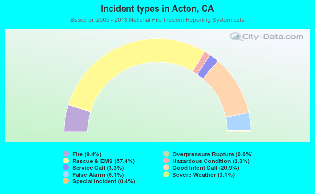 Incident types in Acton, CA