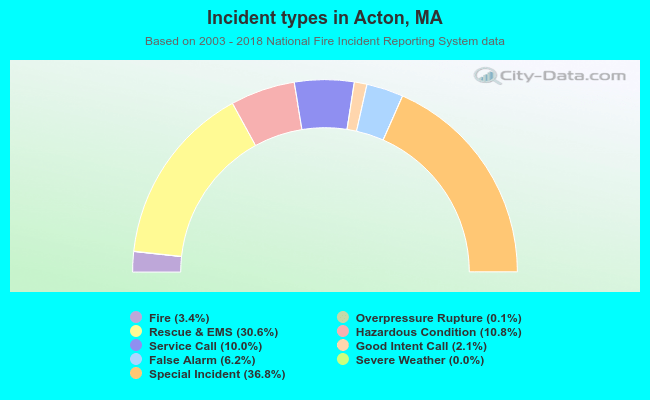 Incident types in Acton, MA