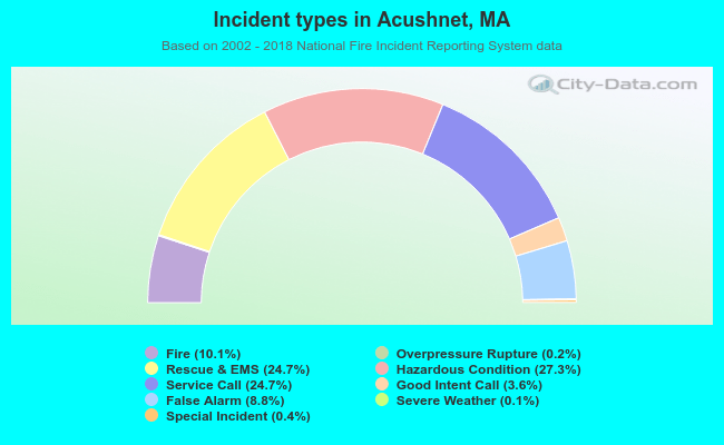 Incident types in Acushnet, MA