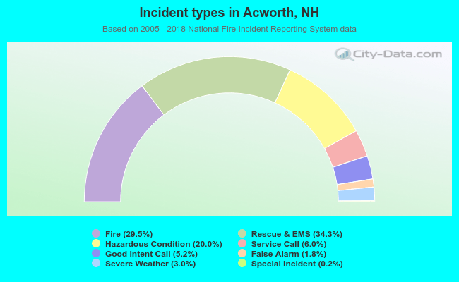 Incident types in Acworth, NH