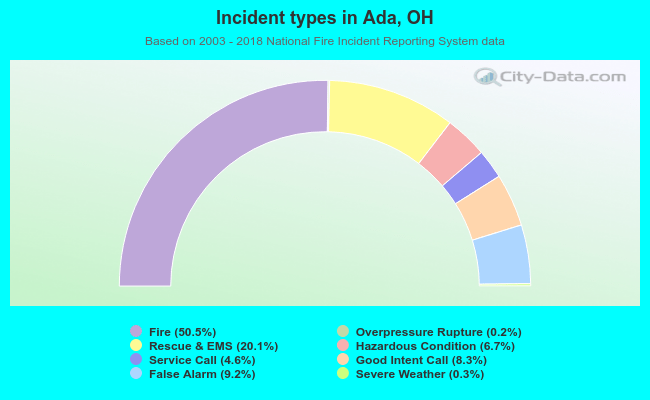 Incident types in Ada, OH