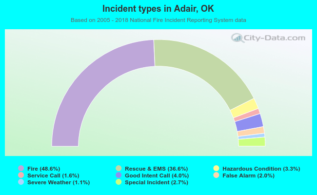 Incident types in Adair, OK