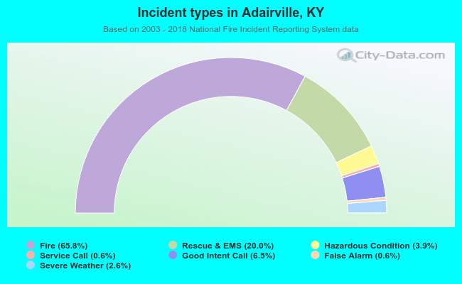 Incident types in Adairville, KY