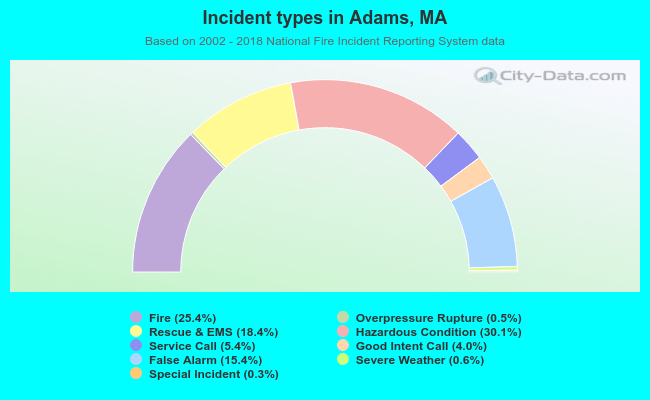 Incident types in Adams, MA